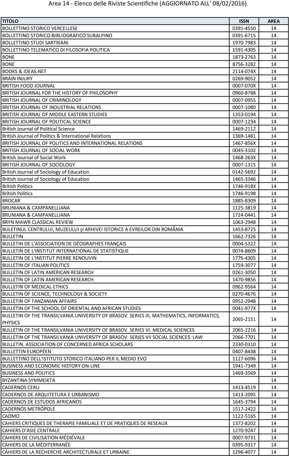 NET 2114-074X 14 BRAIN INJURY 0269-9052 14 BRITISH FOOD JOURNAL 0007-070X 14 BRITISH JOURNAL FOR THE HISTORY OF PHILOSOPHY 0960-8788 14 BRITISH JOURNAL OF CRIMINOLOGY 0007-0955 14 BRITISH JOURNAL OF