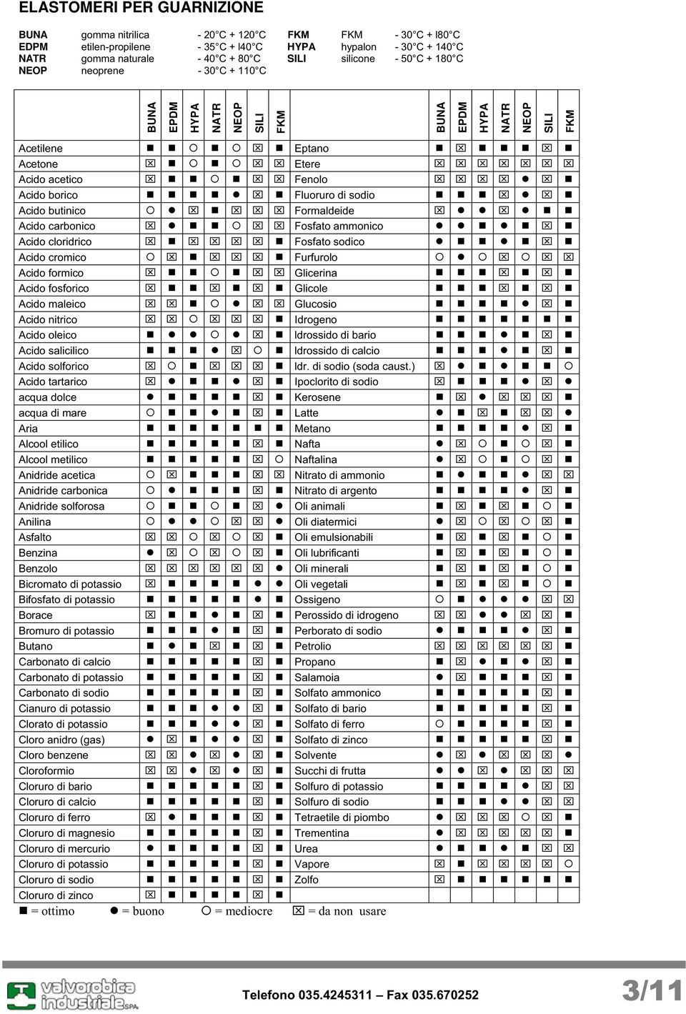 butinico Formaldeide Acido carbonico Fosfato aonico Acido cloridrico Fosfato sodico Acido cromico Furfurolo Acido formico Glicerina Acido fosforico Glicole Acido maleico Glucosio Acido nitrico