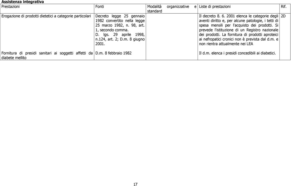 2001 elenca le categorie degli aventi diritto e, per alcune patologie, i tetti di spesa mensili per l'acquisto dei prodotti. Si prevede l'istituzione di un Registro nazionale dei prodotti.