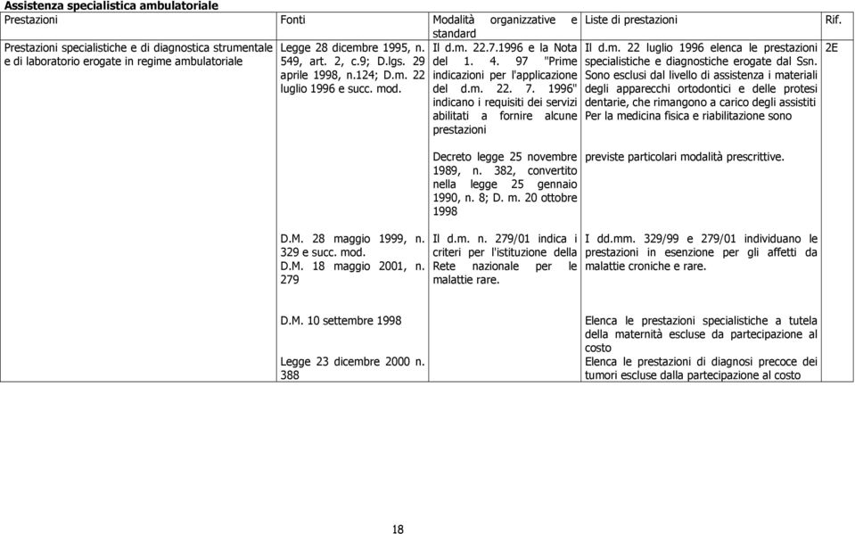 1996" indicano i requisiti dei servizi abilitati a fornire alcune prestazioni Liste di prestazioni Il d.m. 22 luglio 1996 elenca le prestazioni specialistiche e diagnostiche erogate dal Ssn.