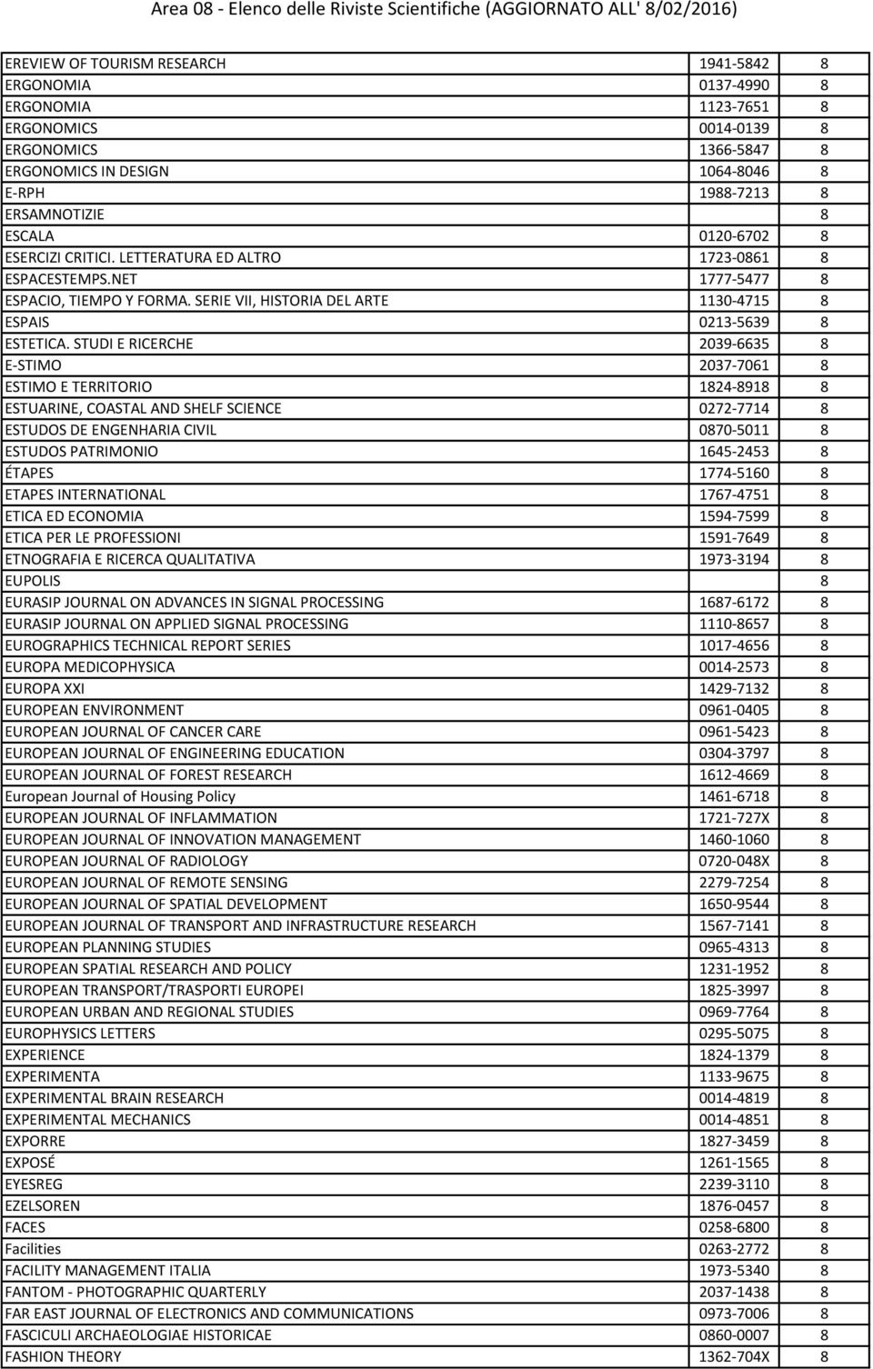 STUDI E RICERCHE 2039-6635 8 E-STIMO 2037-7061 8 ESTIMO E TERRITORIO 1824-8918 8 ESTUARINE, COASTAL AND SHELF SCIENCE 0272-7714 8 ESTUDOS DE ENGENHARIA CIVIL 0870-5011 8 ESTUDOS PATRIMONIO 1645-2453