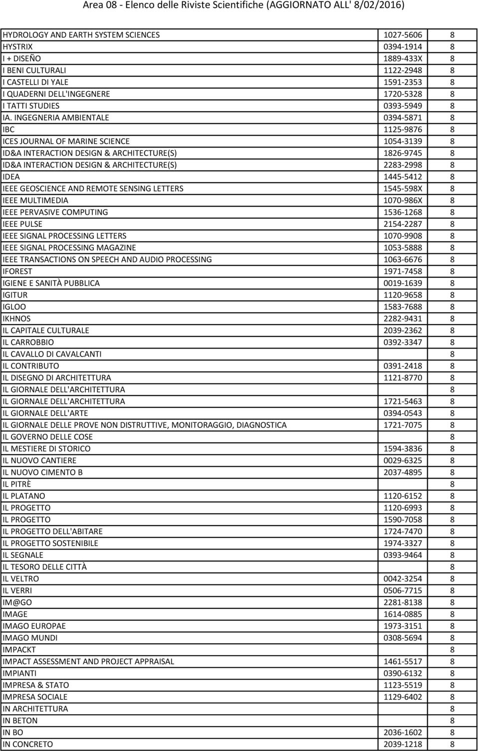 INGEGNERIA AMBIENTALE 0394-5871 8 IBC 1125-9876 8 ICES JOURNAL OF MARINE SCIENCE 1054-3139 8 ID&A INTERACTION DESIGN & ARCHITECTURE(S) 1826-9745 8 ID&A INTERACTION DESIGN & ARCHITECTURE(S) 2283-2998