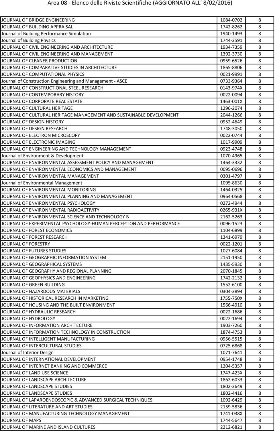 JOURNAL OF COMPUTATIONAL PHYSICS 0021-9991 8 Journal of Construction Engineering and Management - ASCE 0733-9364 8 JOURNAL OF CONSTRUCTIONAL STEEL RESEARCH 0143-974X 8 JOURNAL OF CONTEMPORARY HISTORY