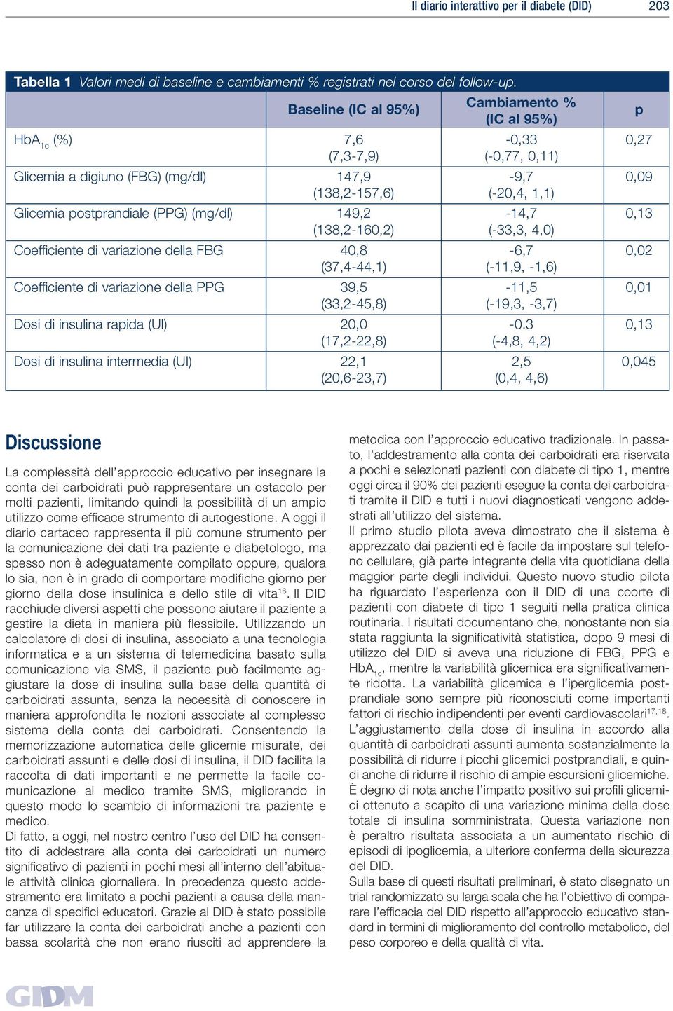 (PPG) (mg/dl) 149,2-14,7 0,13 (138,2-160,2) (-33,3, 4,0) Coefficiente di variazione della FBG 40,8-6,7 0,02 (37,4-44,1) (-11,9, -1,6) Coefficiente di variazione della PPG 39,5-11,5 0,01 (33,2-45,8)