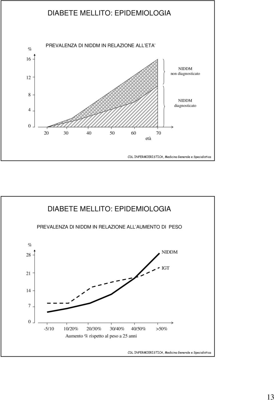 MELLITO: EPIDEMIOLOGIA PREVALENZA DI NIDDM IN RELAZIONE ALL AUMENTO DI PESO % 28 21