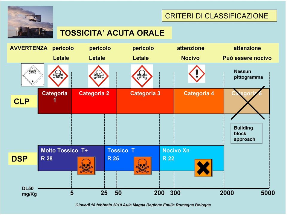 CLP Categoria 1 Categoria 2 Categoria 3 Categoria 4 Categoria 5 Building block approach