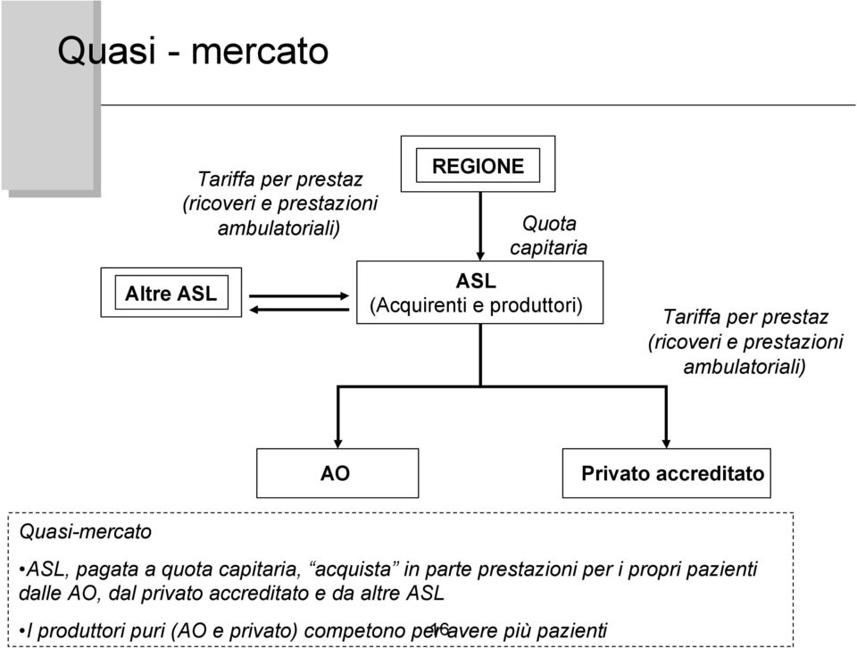 accreditato Quasi-mercato ASL, pagata a quota capitaria, acquista in parte prestazioni per i propri pazienti