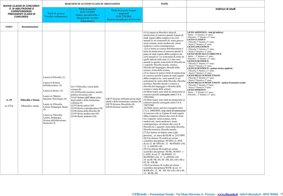 ; (3) Lauree in: Materie letterarie; Psicologia; (4) Lauree in: Filosofia; Lettere; Pedagogia; Storia (5) Lauree in: Filosofia; Lettere; Pedagogia; Scienze dell'educazione; Storia (6) (7) LS