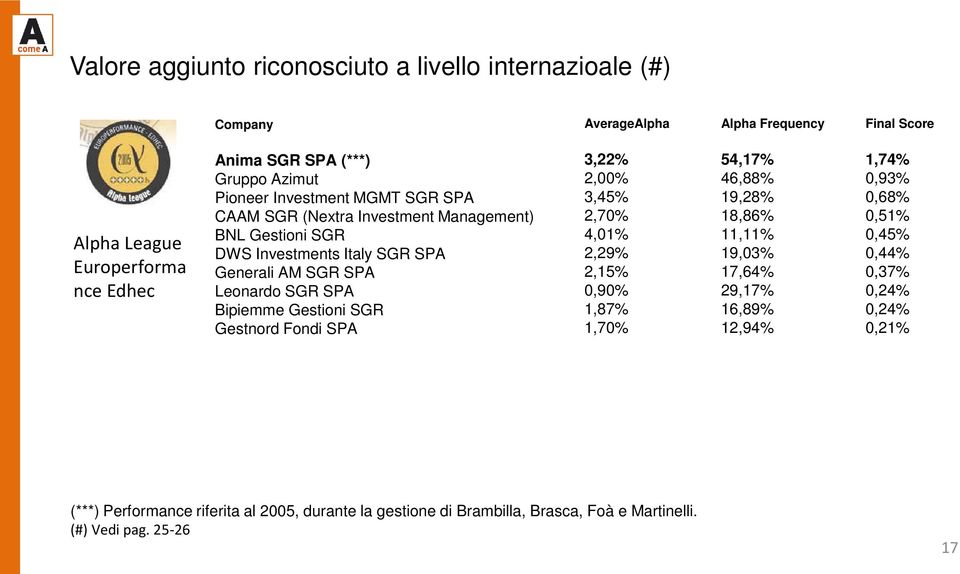Bipiemme Gestioni SGR Gestnord Fondi SPA 3,22% 2,00% 3,45% 2,70% 4,01% 2,29% 2,15% 0,90% 1,87% 1,70% 54,17% 46,88% 19,28% 18,86% 11,11% 19,03% 17,64% 29,17% 16,89% 12,94%