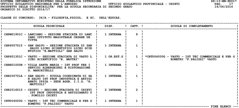 !!!! NTIFICO "R.MATTIOLI" SAN SALVO!!!!! CHPS01301C - VASTO - SEZIONE STACCATA DI VASTO L! 1 OR.EST.S! 1! *CHTD04000G - VASTO - IST TEC COMMERCIALE E PER G!! ICEO SCIENTIFICO "E. MATTEI"!!! EOMETRI "F.