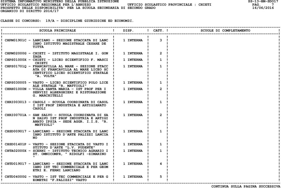 !!!! CHPS01000X - CHIETI - LICEO SCIENTIFICO F. MASCI! 1 INTERNA! 1!!! CHIETI!!!!! CHPS01701Q - FRANCAVILLA AL MARE - SEZIONE STACC! 1 INTERNA! 1!!! ATA DI FRANCAVILLA AL MARE LICEO SC!