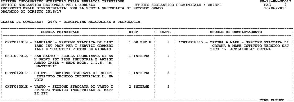 ! IALI E TURISTICI PIETRO DE GIORGIO!!! TICO "L. ACCIAIUOLI" ORTONA!! CHRI00701A - SAN SALVO - SCUOLA COORDINATA DI SA! 1 INTERNA! 1!!! N SALVO IST PROF INDUSTRIA E ARTIGI!!!!! ANATO IPSIA - SEDE AGGR.