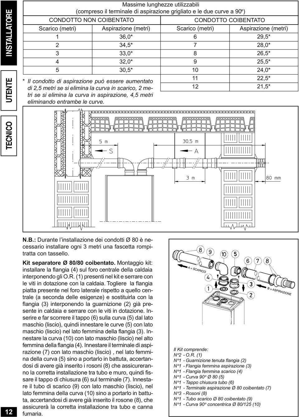 aspirazion, 4,5 mtri liminando ntramb l curv. TECNICO 12 N.B.: Durant l installazion di condotti Ø 80 è ncssario installar ogni 3 mtri una fasctta rompitratta con tassllo.