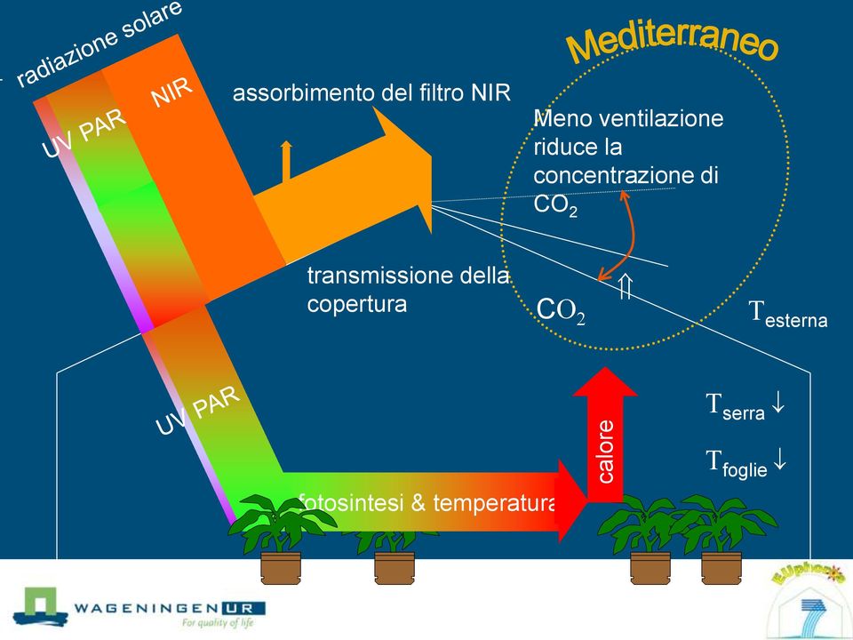 CO 2 transmissione della copertura C