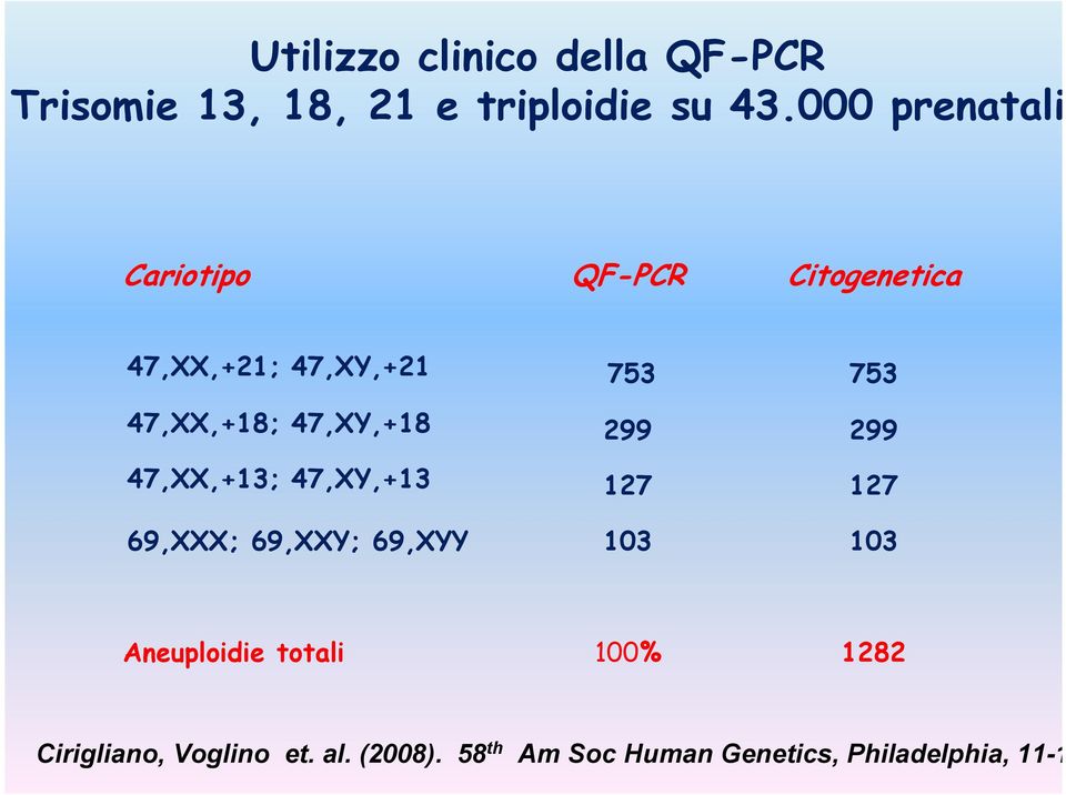 47,XX,+13; 47,XY,+13 69,XXX; 69,XXY; 69,XYY 753 299 127 103 753 299 127 103 Aneuploidie