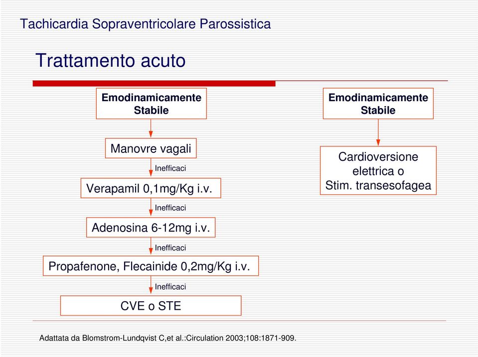 transesofagea Inefficaci denosina 6-12mg i.v.