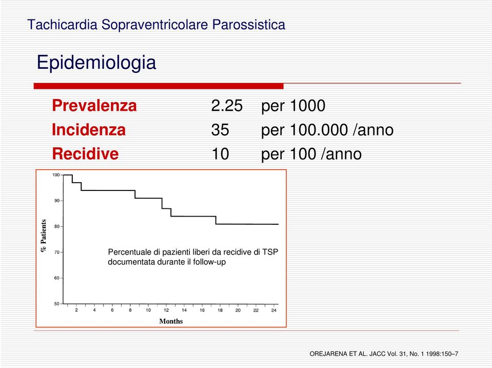 000 /anno Recidive 10 per 100 /anno Percentuale di pazienti liberi