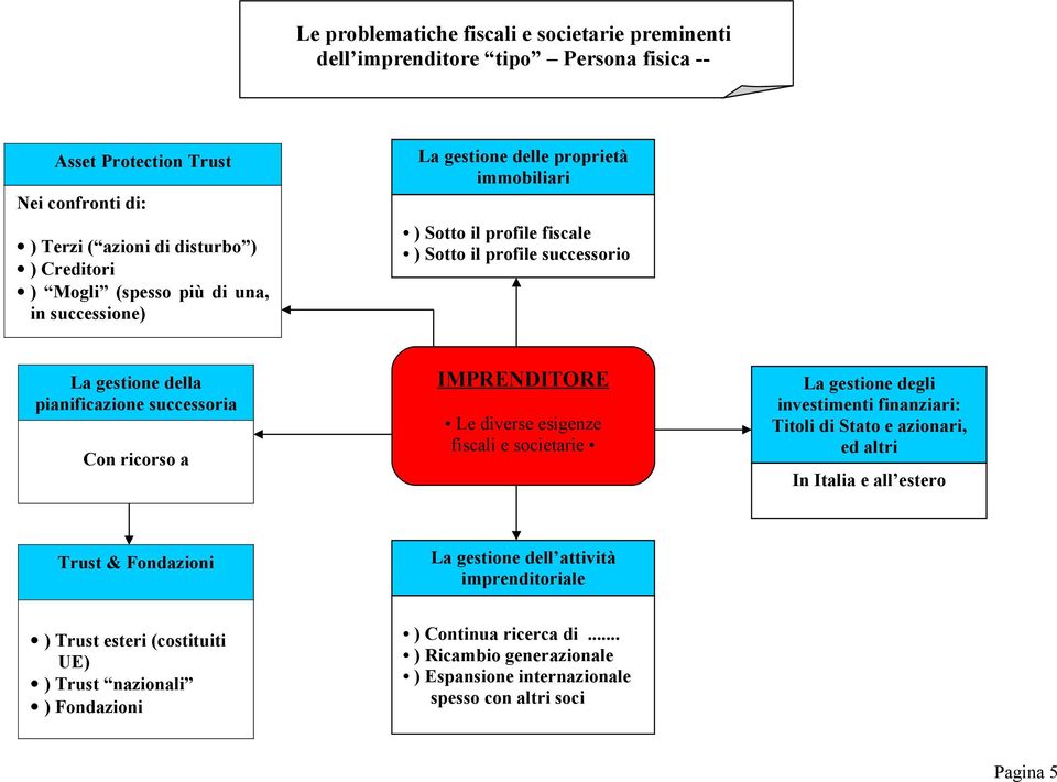 IMPRENDITORE Le diverse esigenze fiscali e societarie La gestione degli investimenti finanziari: Titoli di Stato e azionari, ed altri In Italia e all estero Trust & Fondazioni La gestione