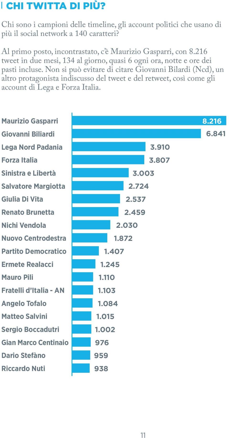 Non si può evitare di citare Giovanni Bilardi (Ncd), un altro protagonista indiscusso del tweet e del retweet, così come gli account di Lega e Forza Italia.