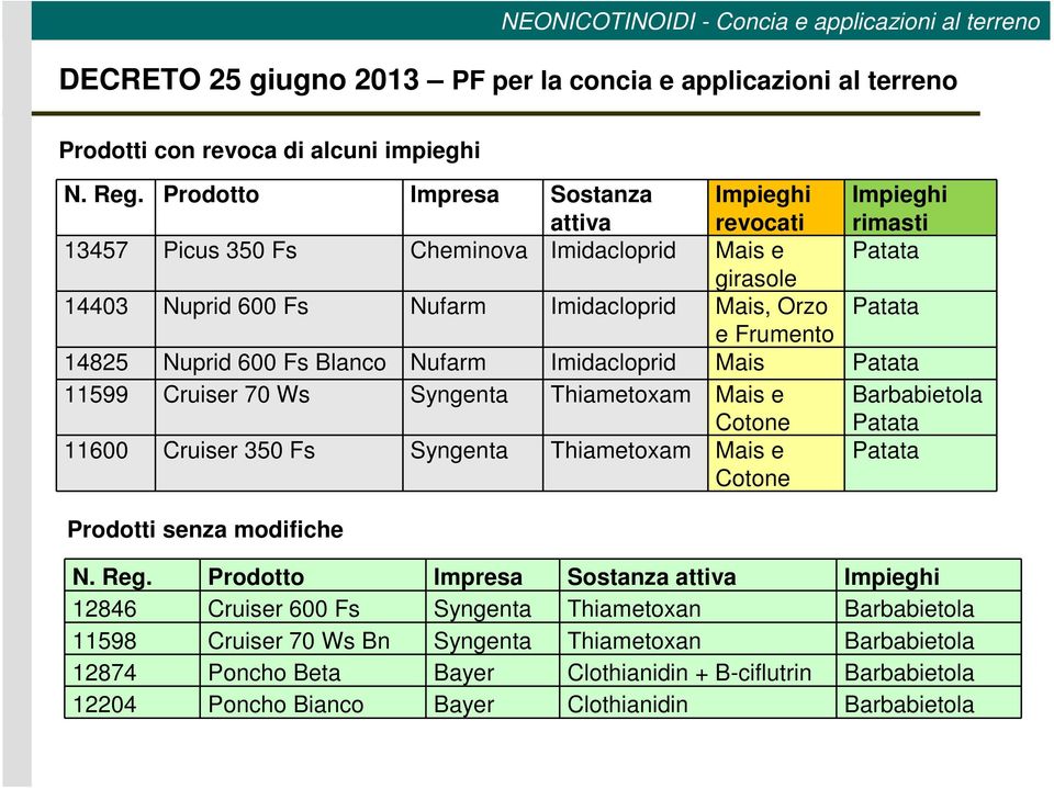 Frumento 14825 Nuprid 600 Fs Blanco Nufarm Imidacloprid Mais Patata 11599 Cruiser 70 Ws Syngenta Thiametoxam Mais e Cotone Barbabietola Patata 11600 Cruiser 350 Fs Syngenta Thiametoxam Mais e Cotone