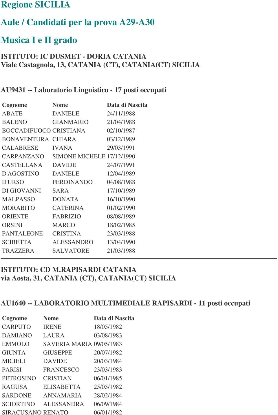 D'AGOSTINO DANIELE 12/04/1989 D'URSO FERDINANDO 04/08/1988 DI GIOVANNI SARA 17/10/1989 MALPASSO DONATA 16/10/1990 MORABITO CATERINA 01/02/1990 ORIENTE FABRIZIO 08/08/1989 ORSINI MARCO 18/02/1985