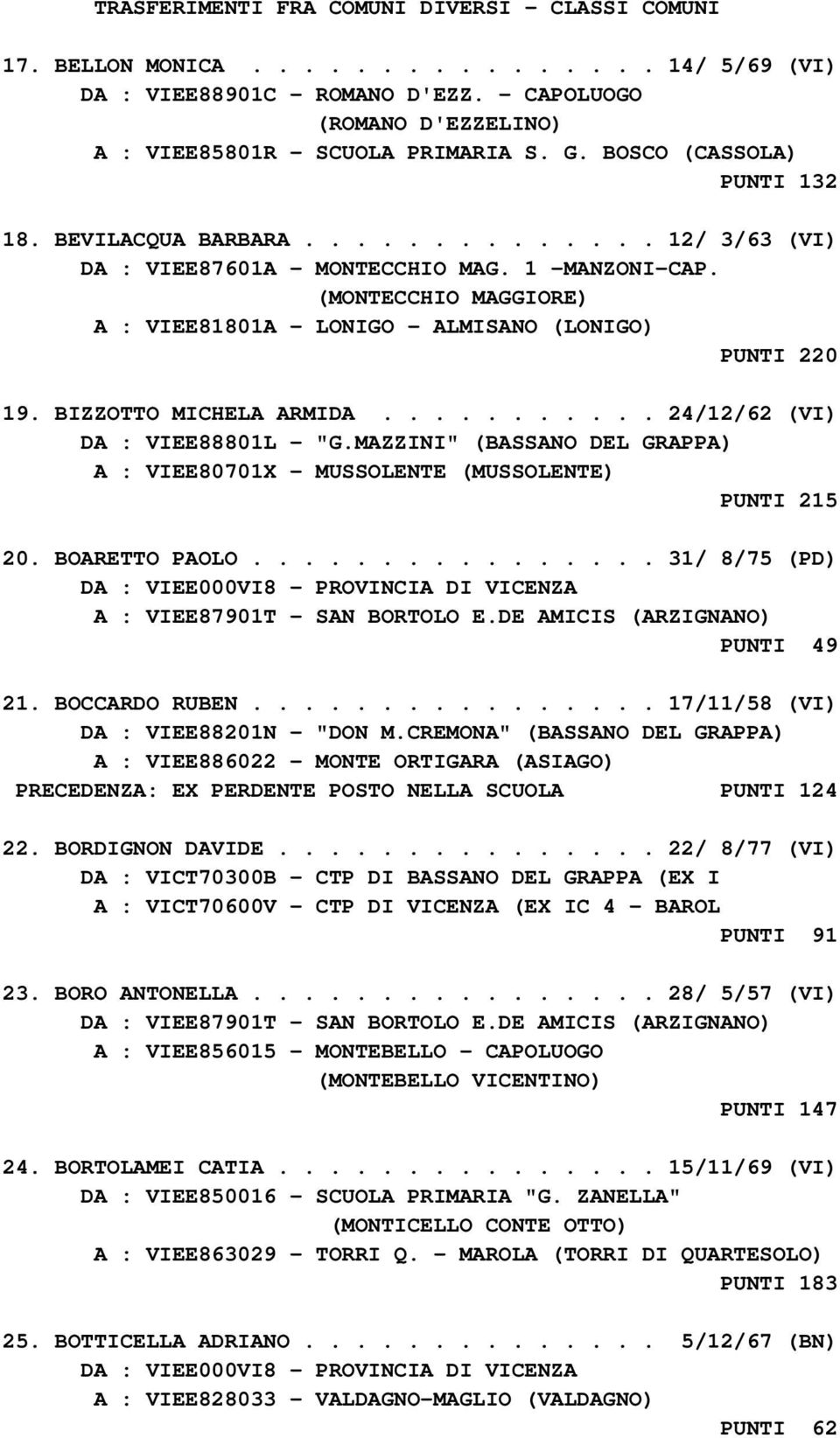 .......... 24/12/62 (VI) DA : VIEE88801L - "G.MAZZINI" (BASSANO DEL GRAPPA) A : VIEE80701X - MUSSOLENTE (MUSSOLENTE) PUNTI 215 20. BOARETTO PAOLO................ 31/ 8/75 (PD) A : VIEE87901T - SAN BORTOLO E.