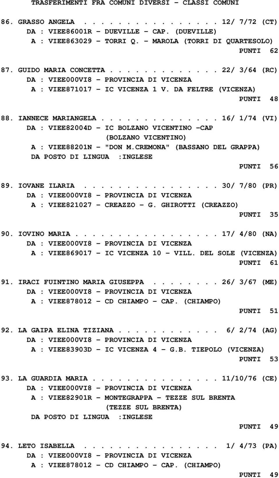 ............. 16/ 1/74 (VI) DA : VIEE82004D - IC BOLZANO VICENTINO -CAP (BOLZANO VICENTINO) A : VIEE88201N - "DON M.CREMONA" (BASSANO DEL GRAPPA) PUNTI 56 89. IOVANE ILARIA.