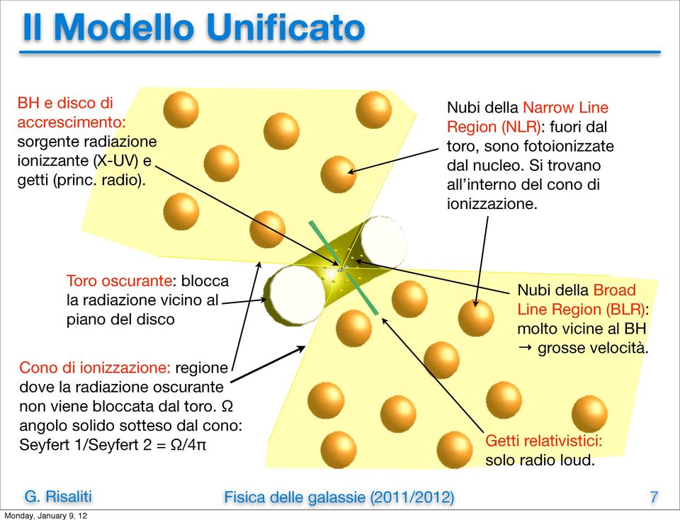 Toro oscurante: blocca la radiazione vicino al piano del disco Cono di ionizzazione: regione dove la radiazione oscurante non viene bloccata