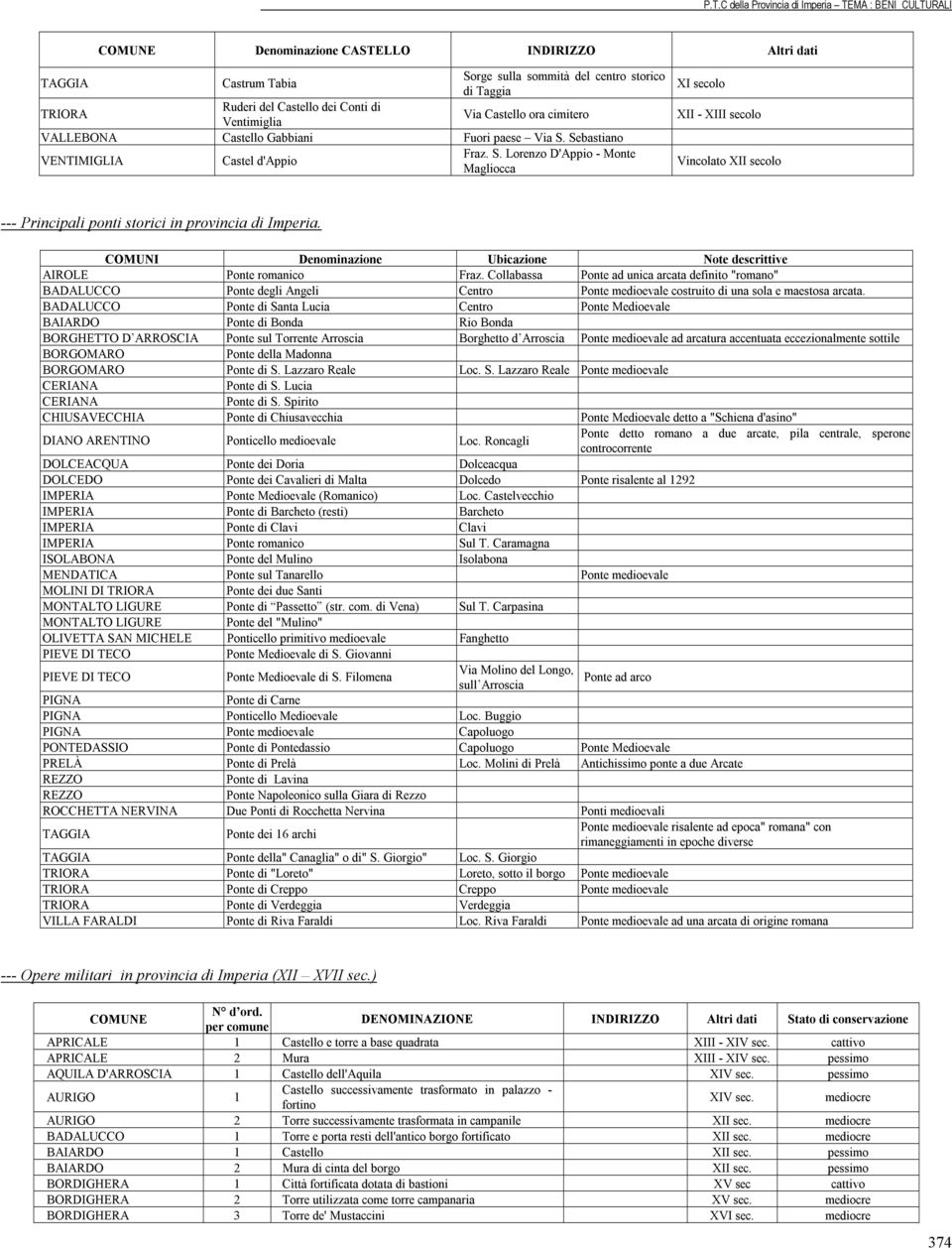 COMUNI Denominazione Ubicazione Note descrittive AIROLE Ponte romanico Fraz.