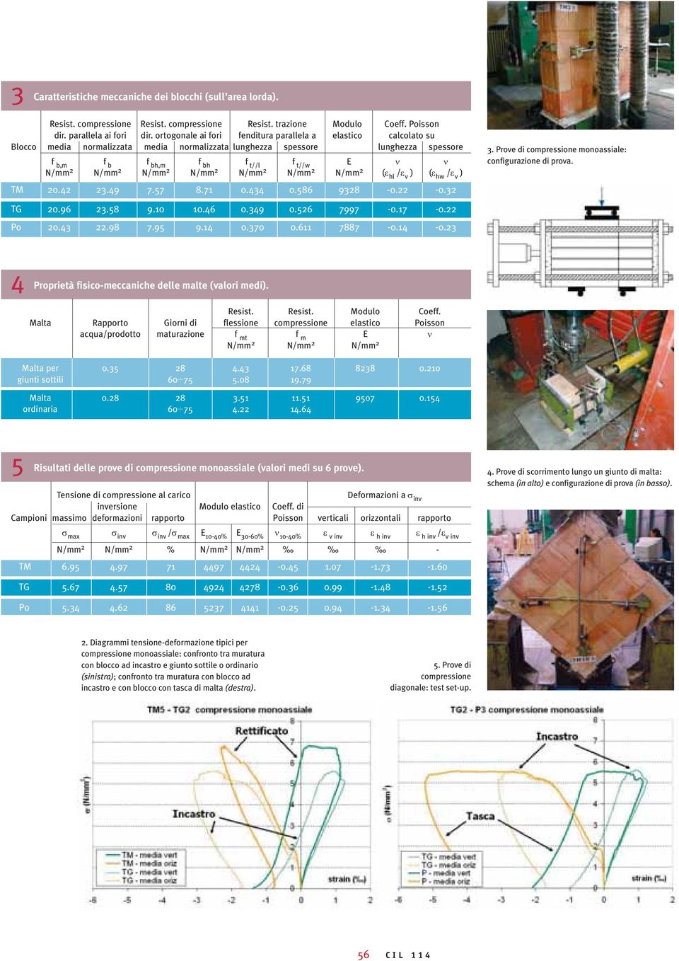 2 N/mm 2 N/mm 2 N/mm 2 N/mm 2 N/mm 2 (ε hl /ε v ) (ε hw /ε v ) TM 20.42 23.49 7.57 8.71 0.434 0.586 9328-0.22-0.32 3. Prove di compressione monoassiale: configurazione di prova. TG 20.96 23.58 9.