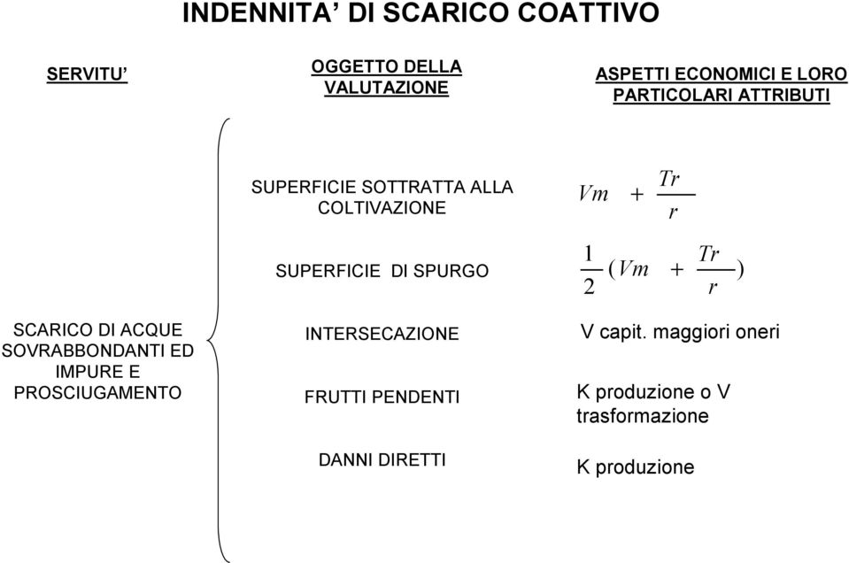 SCARICO DI ACQUE SOVRABBONDANTI ED IMPURE E PROSCIUGAMENTO INTERSECAZIONE FRUTTI