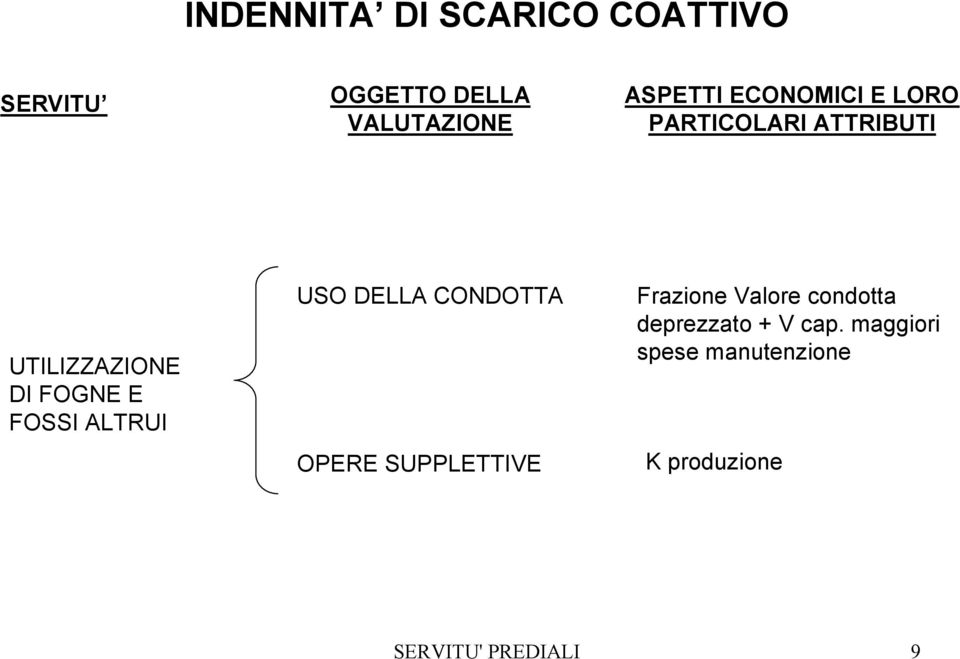 CONDOTTA OPERE SUPPLETTIVE Frazione Valore condotta