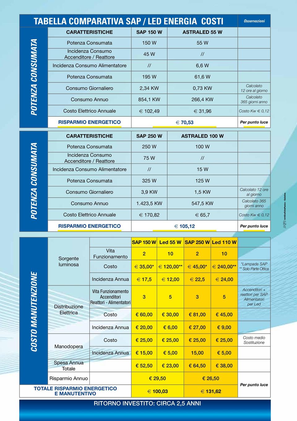 Elettrico Annuale t 102,49 t 31,96 Costo Kw t 0,12 RISPARMIO ENERGETICO t 70,53 Per punto luce CARATTERISTICHE SAP 250 W ASTRALED 100 W POTENZA CONSUMATA Potenza Consumata 250 W 100 W Incidenza