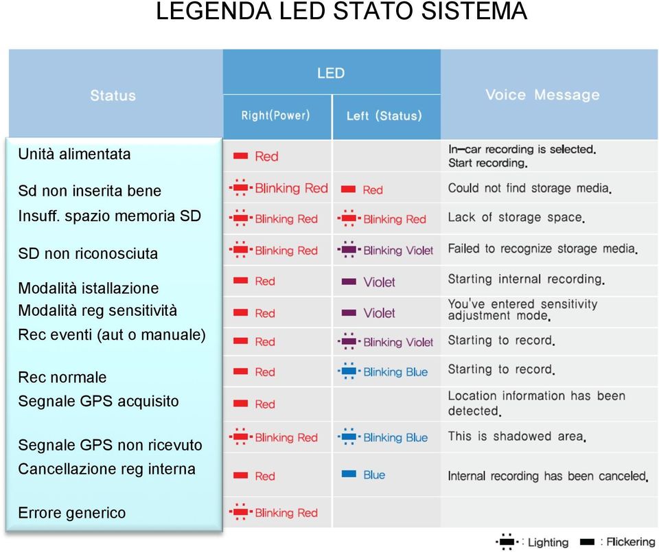 reg sensitività Rec eventi (aut o manuale) Rec normale Segnale GPS