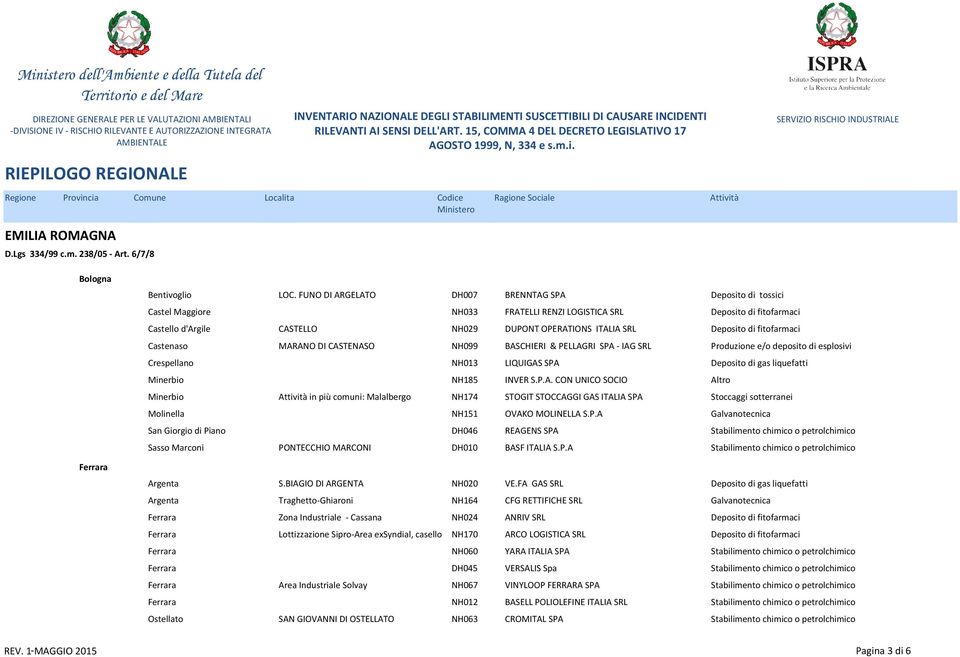 NH099 BASCHIERI & PELLAGRI SPA - IAG SRL Produzione e/o deposito di esplosivi Crespellano NH013 LIQUIGAS SPA Minerbio NH185 INVER S.P.A. CON UNICO SOCIO Minerbio in più comuni: Malalbergo NH174 STOGIT STOCCAGGI GAS ITALIA SPA Molinella NH151 OVAKO MOLINELLA S.