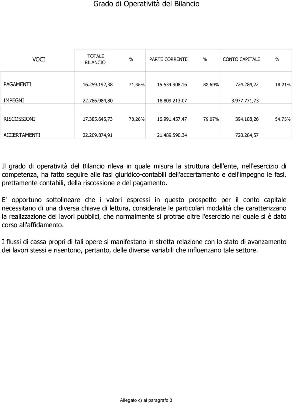 284,57 Il grado di operatività del Bilancio rileva in quale misura la struttura dell'ente, nell'esercizio di competenza, ha fatto seguire alle fasi giuridico-contabili dell'accertamento e