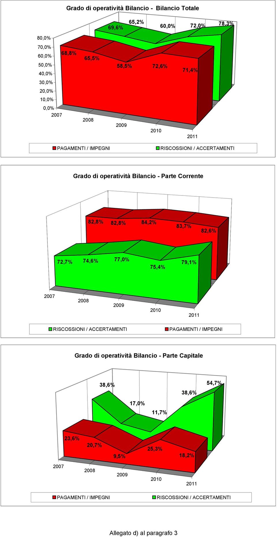 82,6% 72,7% 74,6% 77,0% 75,4% 79,1% 2007 2008 2009 2010 2011 RISCOSSIONI / ACCERTAMENTI PAGAMENTI / IMPEGNI Grado di operatività Bilancio - Parte