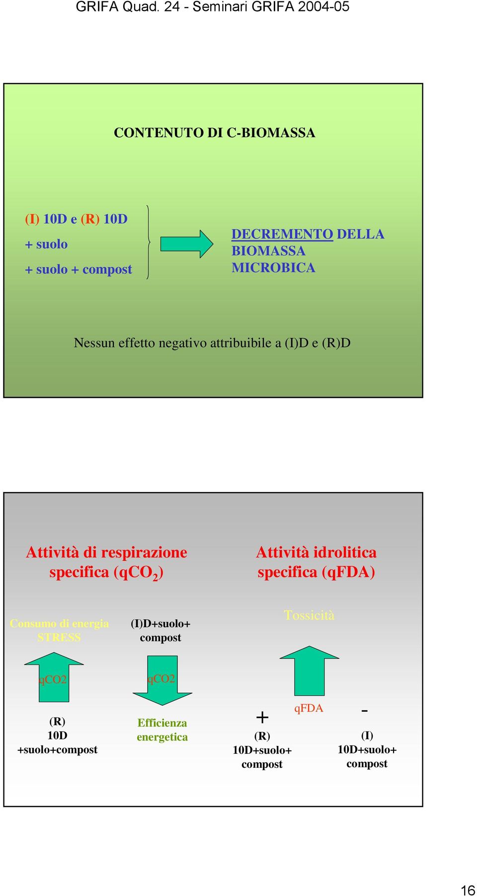 Attività idrolitica specifica (qfda) Consumo di energia STRESS (I)D+suolo+ compost Tossicità qco2