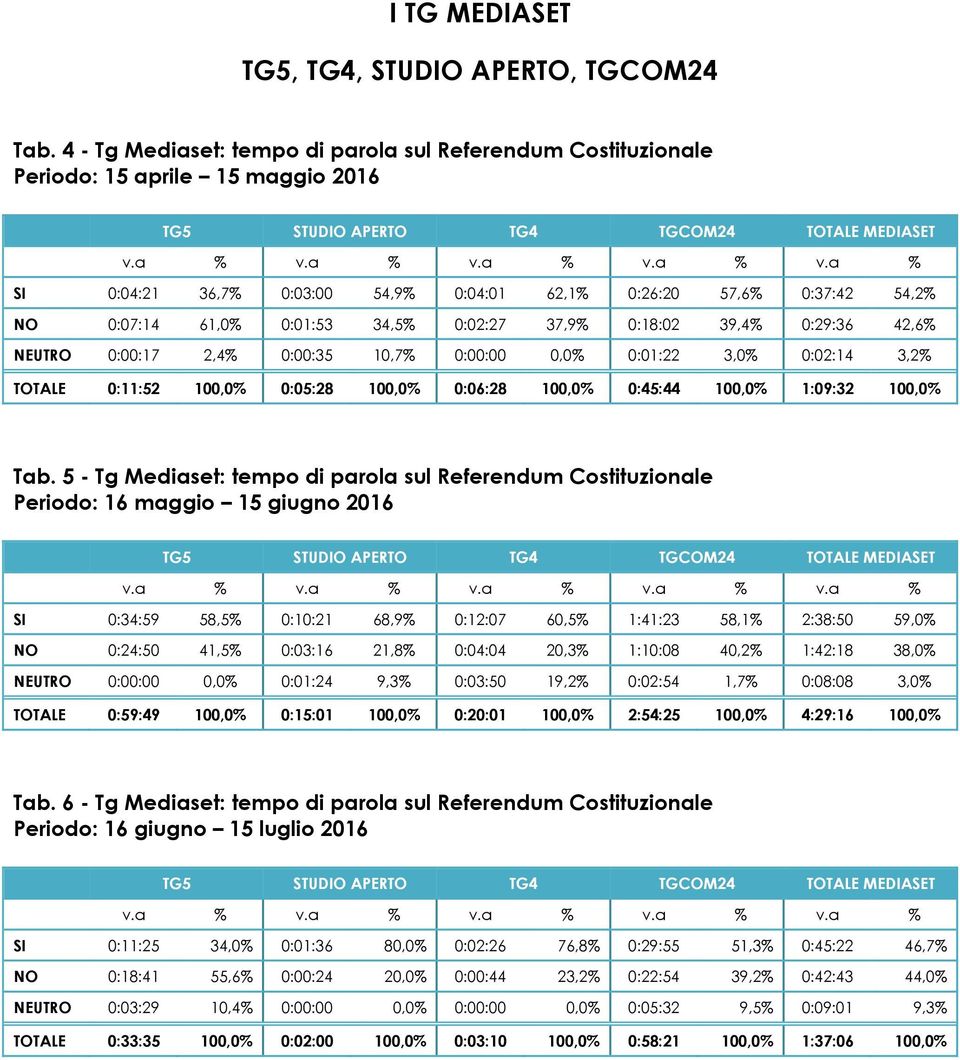 a % SI 0:04:21 36,7% 0:03:00 54,9% 0:04:01 62,1% 0:26:20 57,6% 0:37:42 54,2% NO 0:07:14 61,0% 0:01:53 34,5% 0:02:27 37,9% 0:18:02 39,4% 0:29:36 42,6% NEUTRO 0:00:17 2,4% 0:00:35 10,7% 0:00:00 0,0%