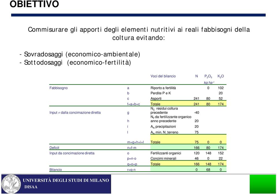 52 f=a+b+c Totale 241 80 174 N C residui coltura g precedente -40 N F da fertilizzante organico h anno precedente 20 i A N precipitazioni 20 l A N min.
