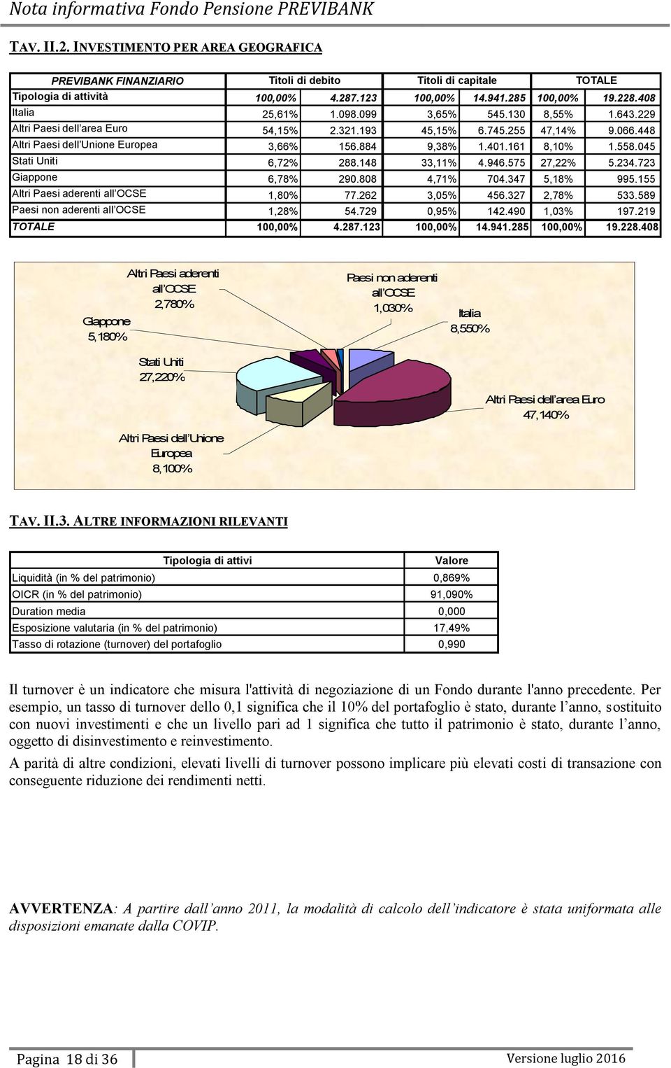 161 8,10% 1.558.045 Stati Uniti 6,72% 288.148 33,11% 4.946.575 27,22% 5.234.723 Giappone 6,78% 290.808 4,71% 704.347 5,18% 995.155 Altri Paesi aderenti all OCSE 1,80% 77.262 3,05% 456.327 2,78% 533.