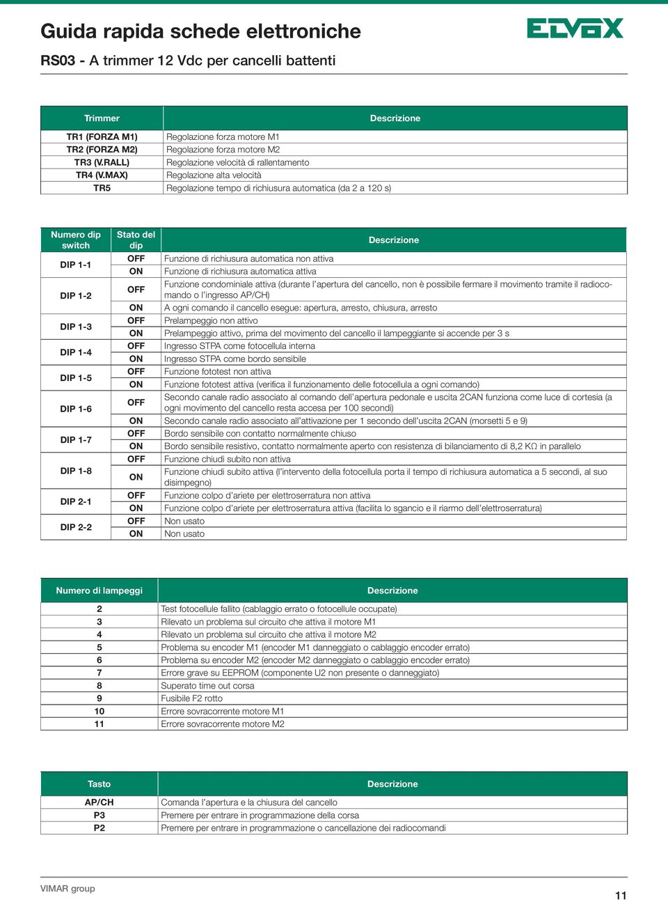 del dip Funzione di richiusura automatica non attiva Funzione di richiusura automatica attiva Funzione condominiale attiva (durante l apertura del cancello, non è possibile fermare il movimento