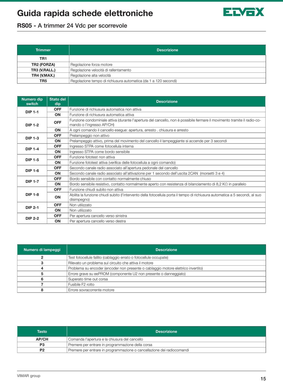 1-3 DIP 1-4 DIP 1-5 DIP 1-6 DIP 1-7 DIP 1-8 DIP 2-1 DIP 2-2 Stato del dip Funzione di richiusura automatica non attiva Funzione di richiusura automatica attiva Funzione condominiale attiva (durante l