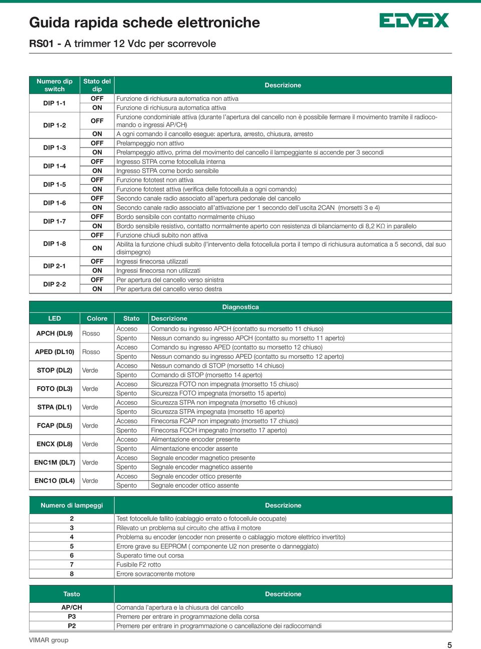 cancello esegue: apertura, arresto, chiusura, arresto Prelampeggio non attivo Prelampeggio attivo, prima del movimento del cancello il lampeggiante si accende per 3 secondi Ingresso STPA come