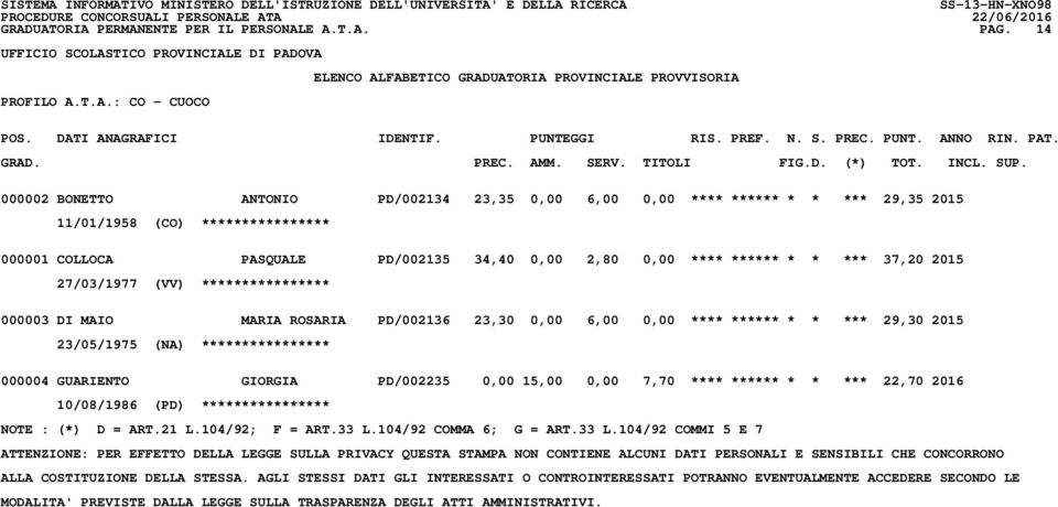 2015 27/03/1977 (VV) **************** 000003 DI MAIO MARIA ROSARIA PD/002136 23,30 0,00 6,00 0,00 **** ****** * * *** 29,30 2015 23/05/1975