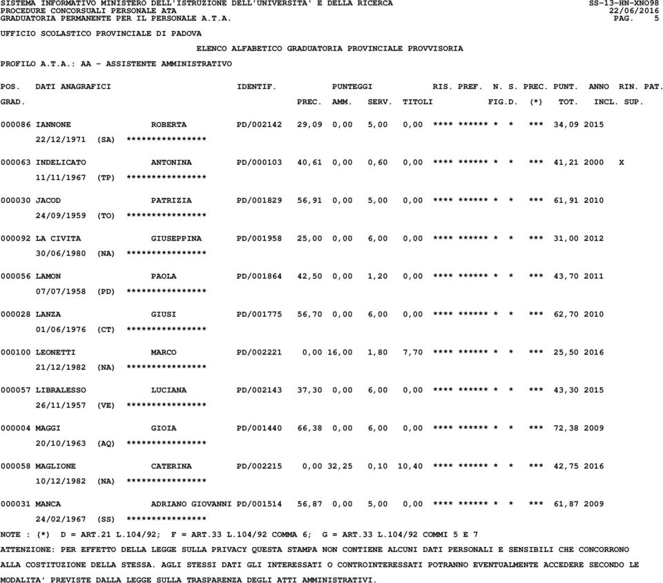 **** ****** * * *** 61,91 2010 24/09/1959 (TO) **************** 000092 LA CIVITA GIUSEPPINA PD/001958 25,00 0,00 6,00 0,00 **** ****** * * *** 31,00 2012 30/06/1980 (NA) **************** 000056 LAMON