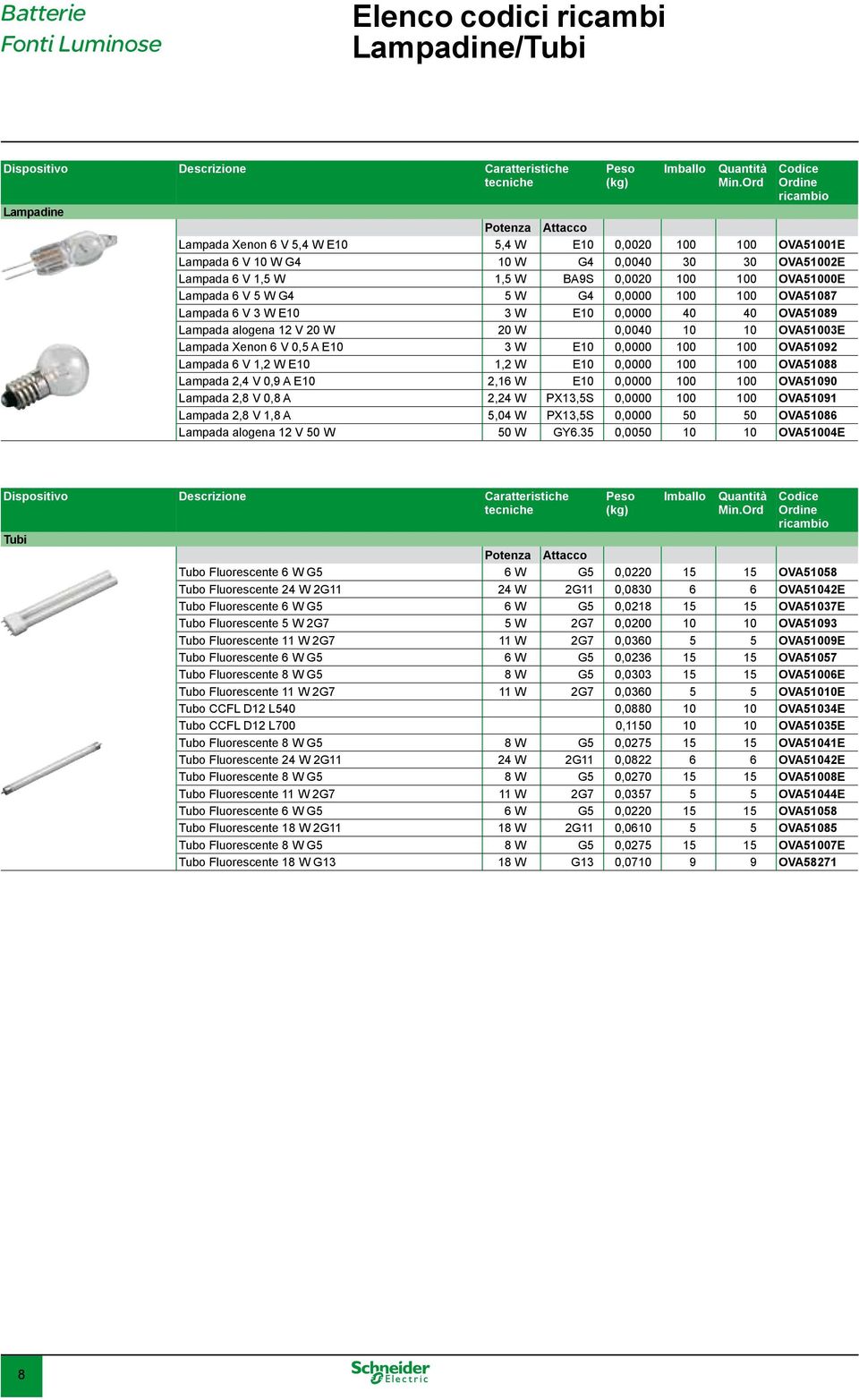 Lampada 6 V 3 W E10 3 W E10 0,0000 40 40 OVA51089 Lampada alogena 12 V 20 W 20 W 0,0040 10 10 OVA51003E Lampada Xenon 6 V 0,5 A E10 3 W E10 0,0000 100 100 OVA51092 Lampada 6 V 1,2 W E10 1,2 W E10