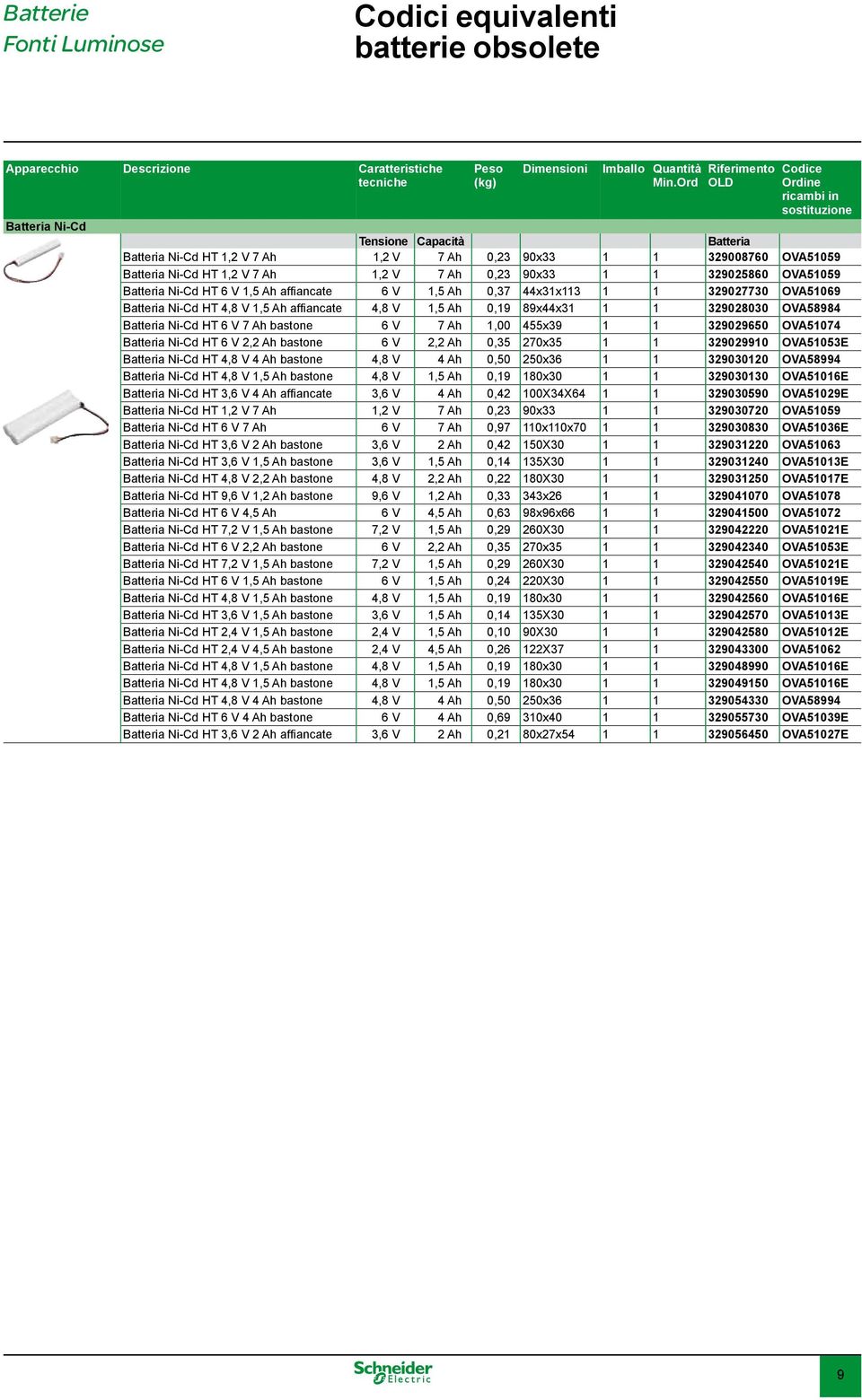 0,37 44x31x113 1 1 329027730 OVA51069 Ni-Cd HT 4,8 V 1,5 Ah affiancate 4,8 V 1,5 Ah 0,19 89x44x31 1 1 329028030 OVA58984 Ni-Cd HT 6 V 7 Ah bastone 6 V 7 Ah 1,00 455x39 1 1 329029650 OVA51074 Ni-Cd HT