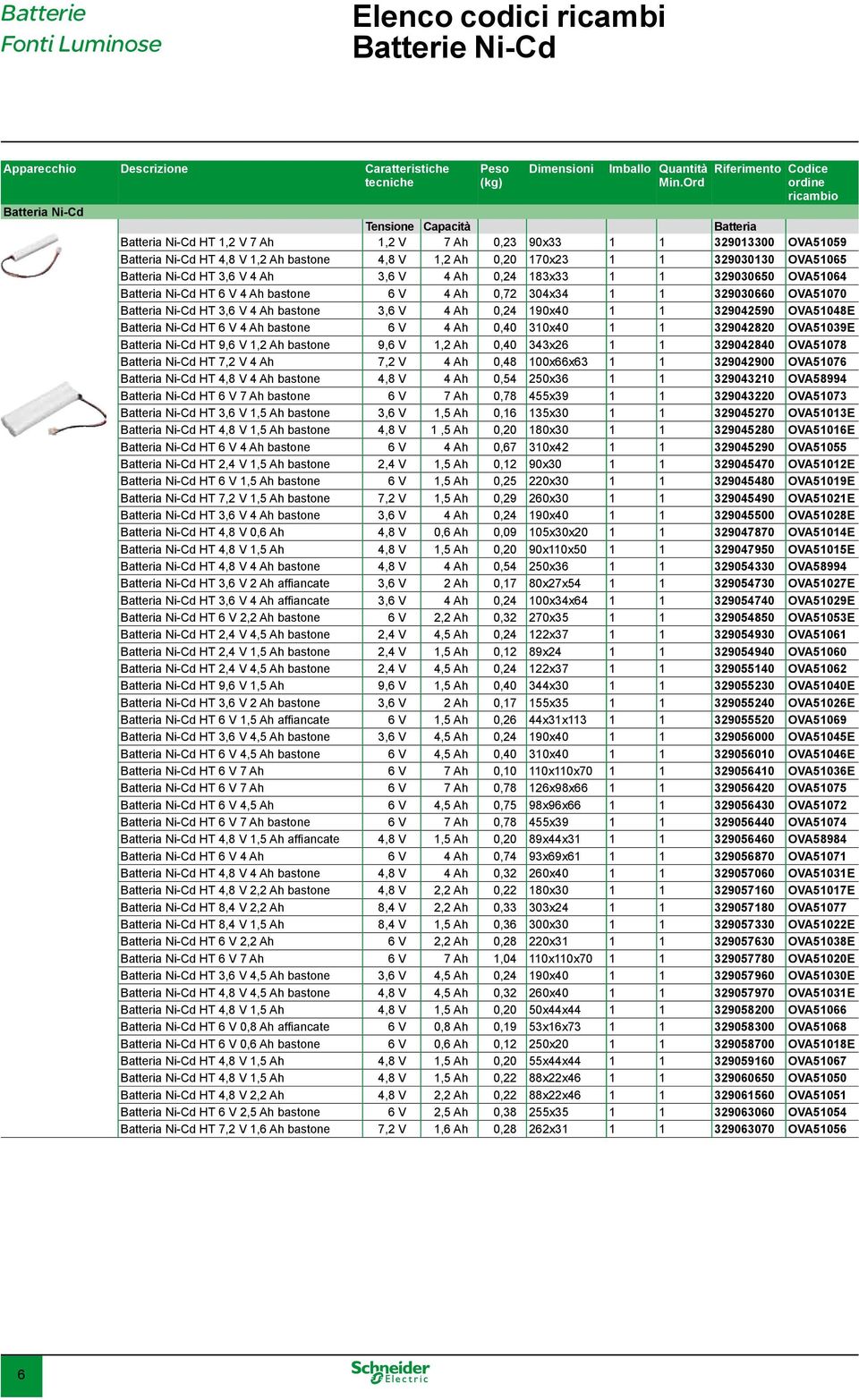 329030650 OVA51064 Ni-Cd HT 6 V 4 Ah bastone 6 V 4 Ah 0,72 304x34 1 1 329030660 OVA51070 Ni-Cd HT 3,6 V 4 Ah bastone 3,6 V 4 Ah 0,24 190x40 1 1 329042590 OVA51048E Ni-Cd HT 6 V 4 Ah bastone 6 V 4 Ah