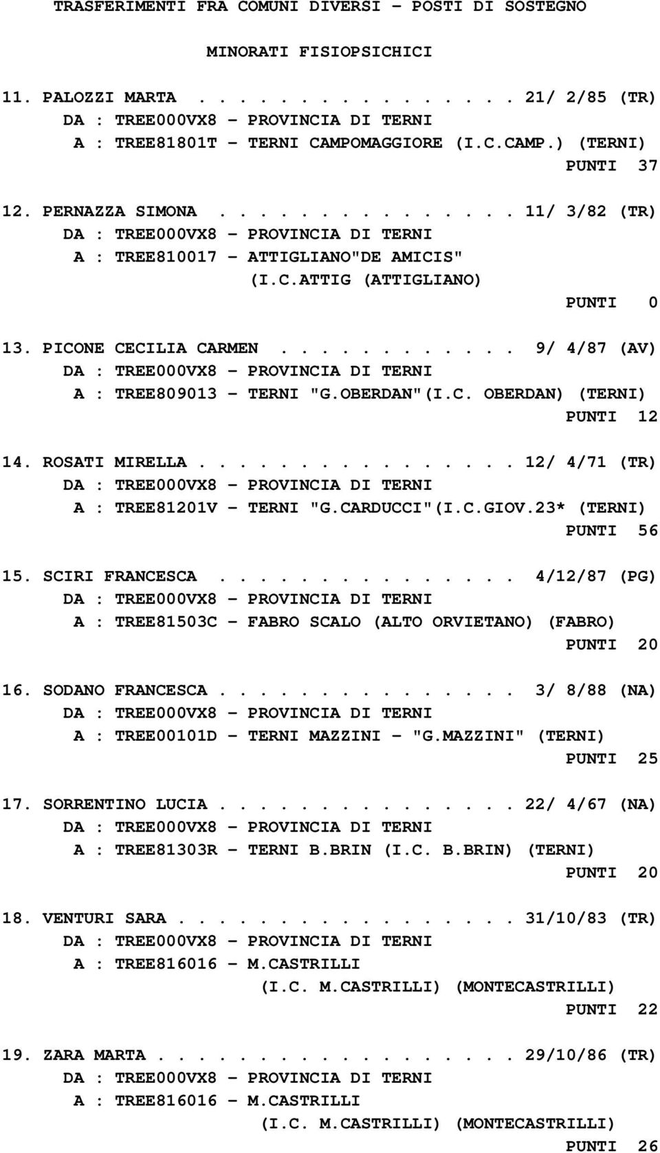 OBERDAN"(I.C. OBERDAN) (TERNI) PUNTI 12 14. ROSATI MIRELLA................ 12/ 4/71 (TR) PUNTI 56 15. SCIRI FRANCESCA............... 4/12/87 (PG) A : TREE81503C - FABRO SCALO (ALTO ORVIETANO) (FABRO) PUNTI 20 16.